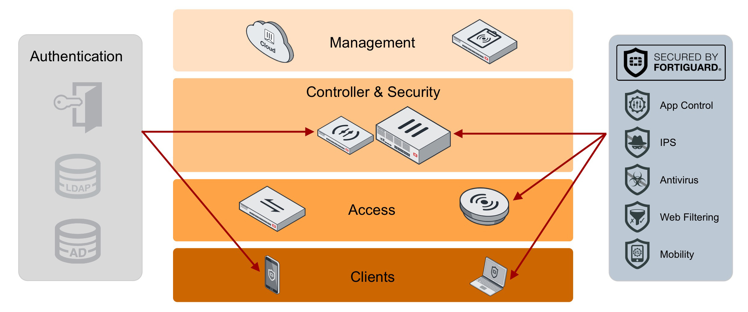 Обеспечение безопасности веб-приложений. Fortinet FORTIAP 221e комплектация оборудования. Fortinet 421e крепление. FORTIAP-421e.